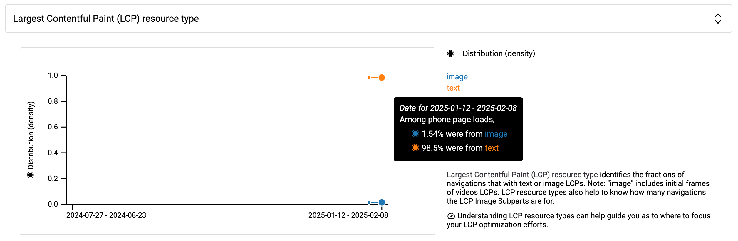 תרשים של סוגי המשאבים של LCP ב-CrUX Vis, שבו מוצגות שתי נקודות נתונים לשני סוגי המשאבים.