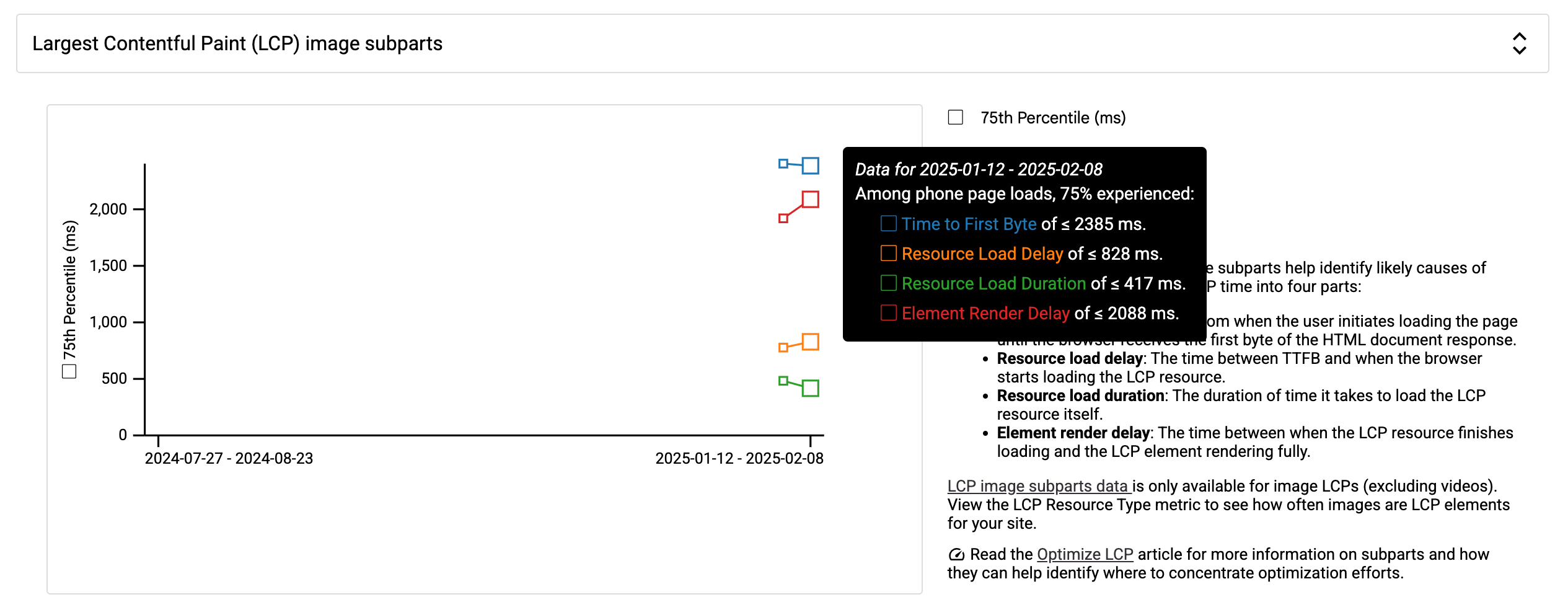 Biểu đồ các thành phần phụ của hình ảnh LCP trong CrUX Vis cho thấy hai điểm dữ liệu cho 4 thành phần phụ