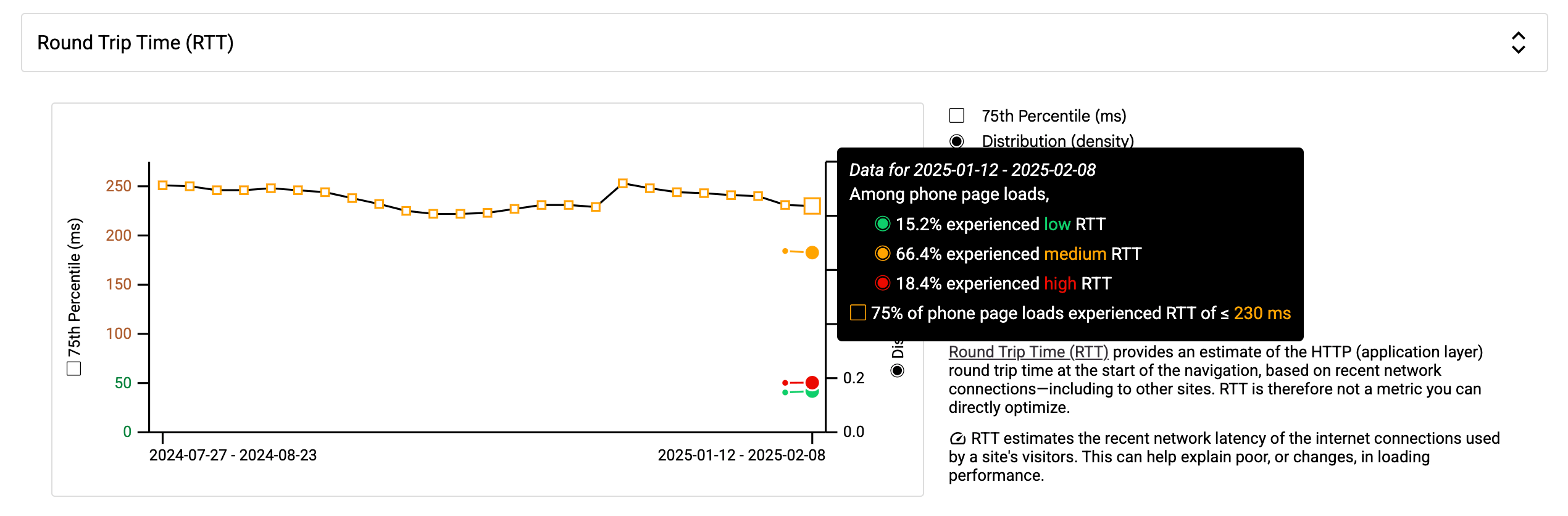 Gráfico de RTT no CrUX mostra uma série completa de dados de RTT e descrições de distribuição dos dois últimos pontos de dados