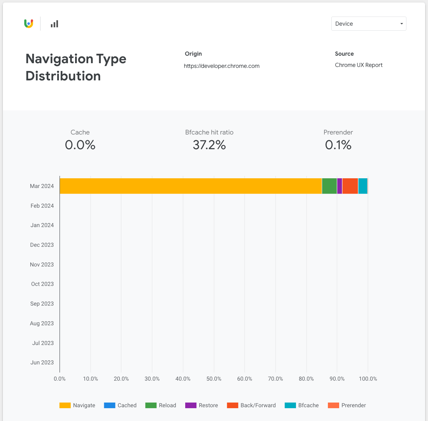 Screenshot della schermata Distribuzione dei tipi di navigazione nella dashboard di CrUX che mostra un mese di dati.