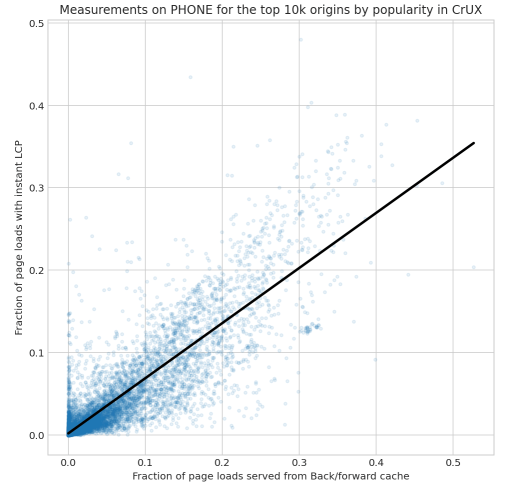 Gráfico de correlação mostrando uma forte correlação entre a fração de carregamentos de página instantâneos e a fração de carregamentos de página do bfcache