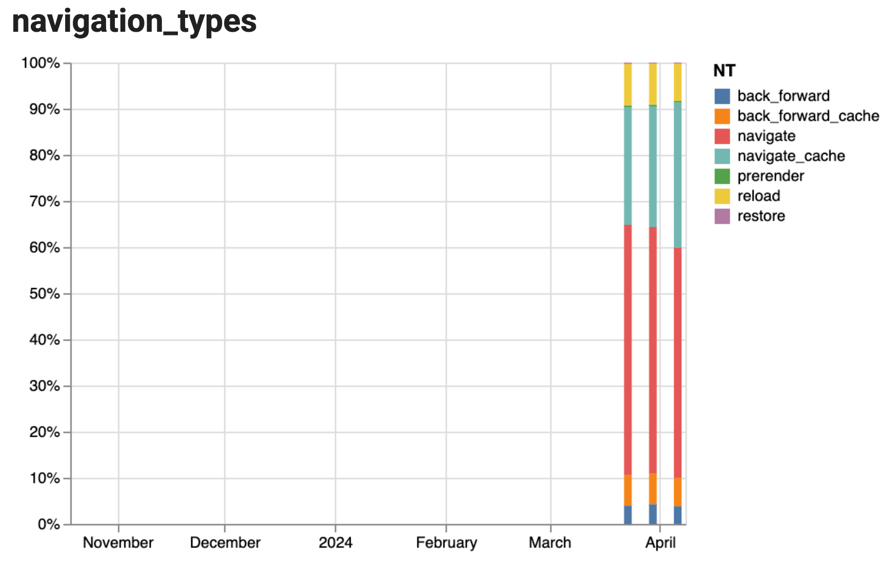 Gráfico de barras empilhadas mostrando o histórico dos tipos de navegação ao longo de três semanas, sendo que a maior parte da navegação está no tipo &quot;navegação&quot; e nenhuma mudança significativa nas três semanas.