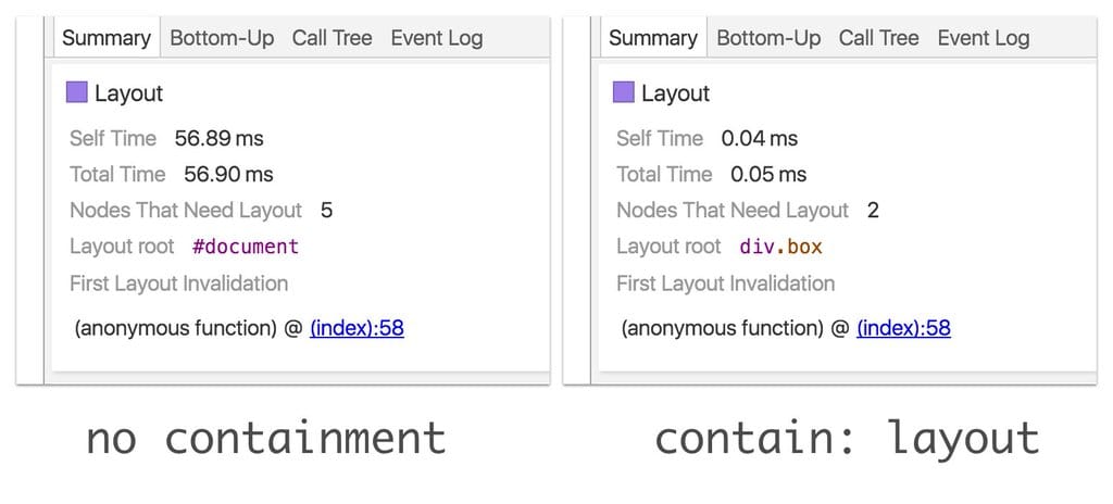 Contención de CSS. Antes: El diseño tarda 59.6 ms. Después: El diseño tarda 0.05 ms.