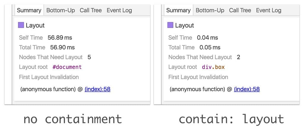 Contención de CSS. Antes: el diseño tardaba 59.6 ms. Después: El diseño tarda 0.05 ms