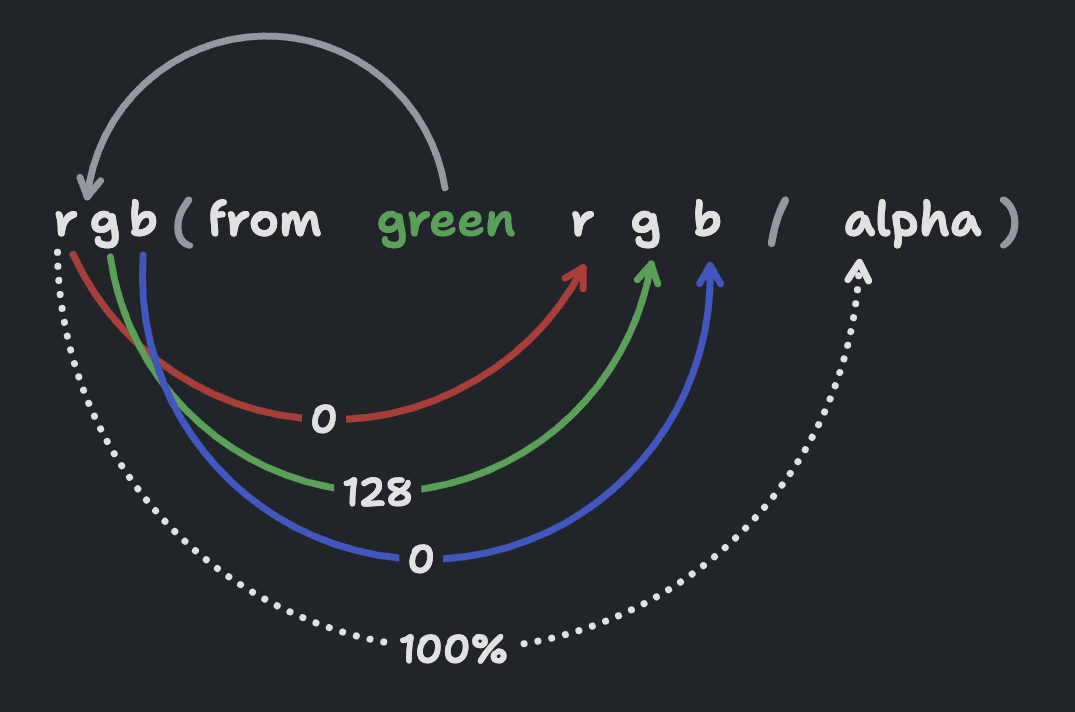 يظهر رسم بياني لبنية rgb(from green r g b / alpha)، مع سهم يغادر الجزء العلوي من اللون الأخضر وينحني إلى rgb في بداية الدالة، وينقسم هذا السهم إلى 4 أسهم تشير بعد ذلك إلى المتغيّر ذي الصلة. هناك أربعة سهام، وهي الأحمر والأخضر والأزرق والألفا. تكون قيمة اللونَين الأحمر والأزرق 0، ويكون قيمة اللون
الأخضر 128، وتكون قيمة شفافية اللون ‎100%.