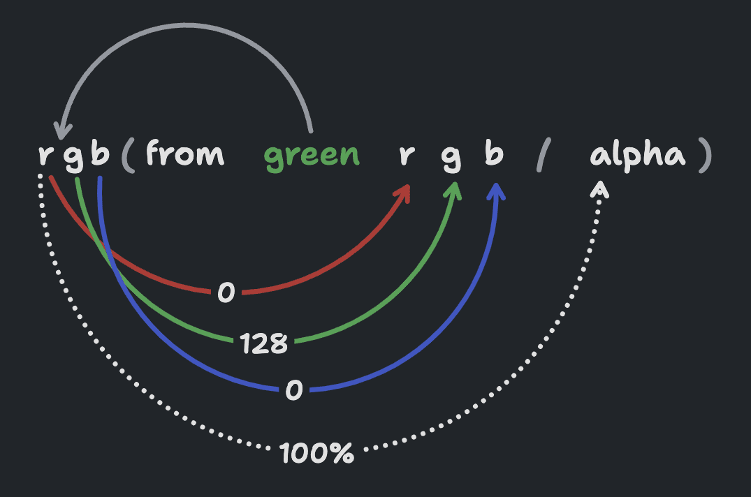 Se muestra un diagrama de la sintaxis rgb(de verde r g b / alfa), con una flecha que deja la parte superior verde y se arquea hacia el comienzo de la función RGB, esta se divide en 4 flechas que apuntan a su variable relevante. Las 4 flechas son rojas, verdes, azules y alfa. El rojo y el azul tienen un valor de 0, el verde es 128 y el alfa es del 100%.