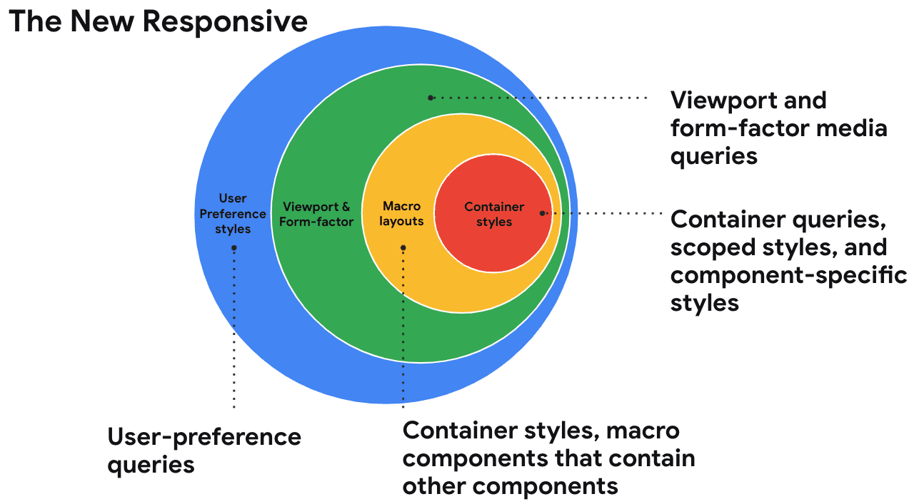 Imagen que muestra cómo funcionan juntos los diferentes tipos de diseño.