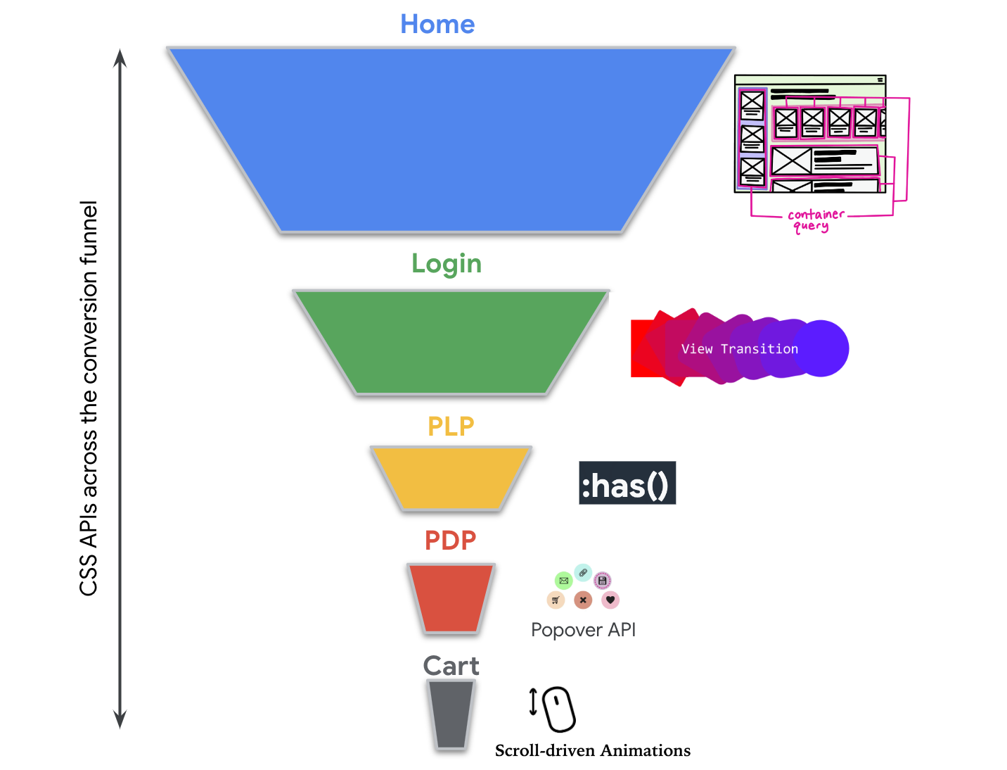 CSS 기능을 결합한 전환 유입경로