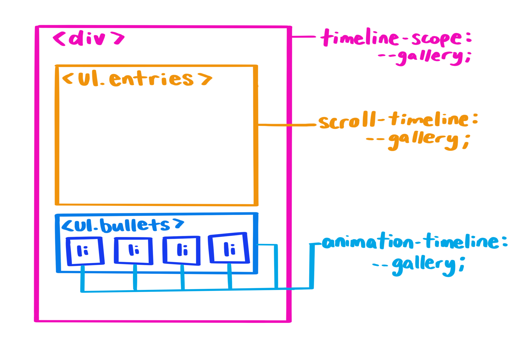 تجسم یک زیردرخت DOM با دامنه جدول زمانی که در یک والد مشترک استفاده میشود Visualization of a DOM subtree with timeline-scope used on a shared parent
