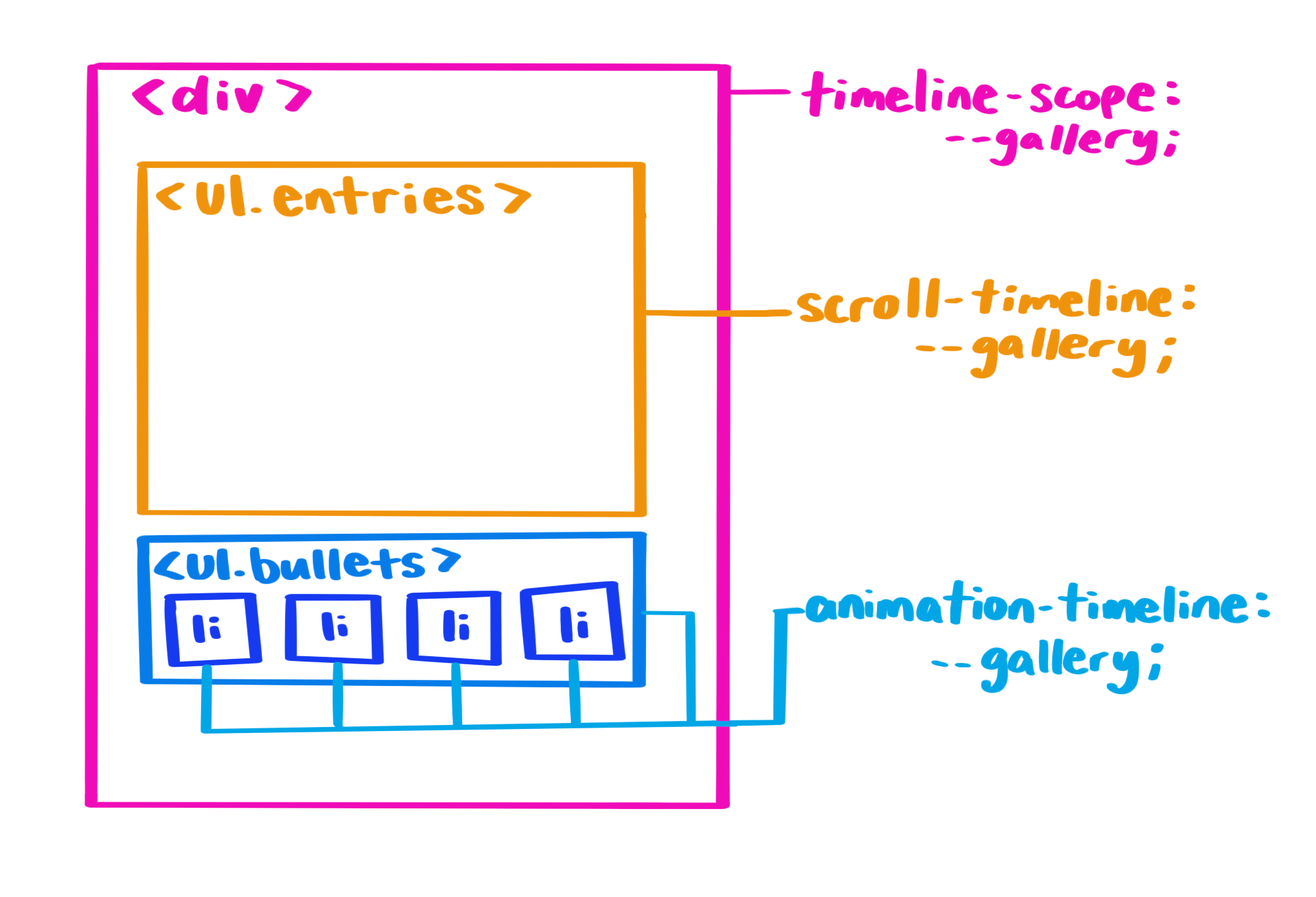تمثيل بصري لشجرة فرعية في نموذج العناصر في المستند (DOM) مع نطاق زمني مُستخدَم في عنصر رئيسي مشترك