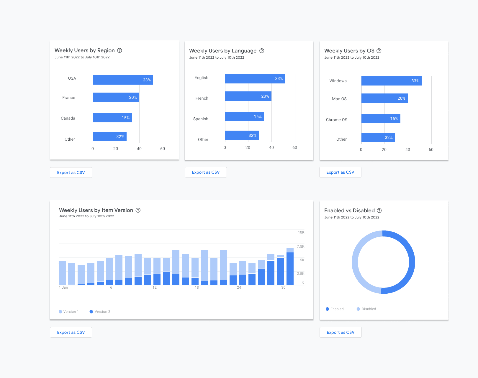 Capture d&#39;écran de cinq statistiques dans une mise en page en grille. Les statistiques affichées sont les suivantes : &quot;Utilisateurs hebdomadaires par région&quot;, &quot;Utilisateurs hebdomadaires par langue&quot;, &quot;Utilisateurs hebdomadaires par OS&quot;, &quot;Utilisateurs hebdomadaires par version de l&#39;élément&quot; et &quot;Activé/Désactivé&quot;. La première ligne de la grille contient trois graphiques à barres horizontales de taille égale qui affichent respectivement la distribution des quatre premières régions, langues et systèmes d&#39;exploitation. La deuxième ligne contient un graphique à barres verticales indiquant le nombre d&#39;utilisateurs pour chaque jour au cours des 30 derniers jours et un graphique en anneau illustrant la répartition des installations activées et désactivées. Sous chaque graphique de cette page se trouve un bouton intitulé &quot;Exporter au format CSV&quot;.