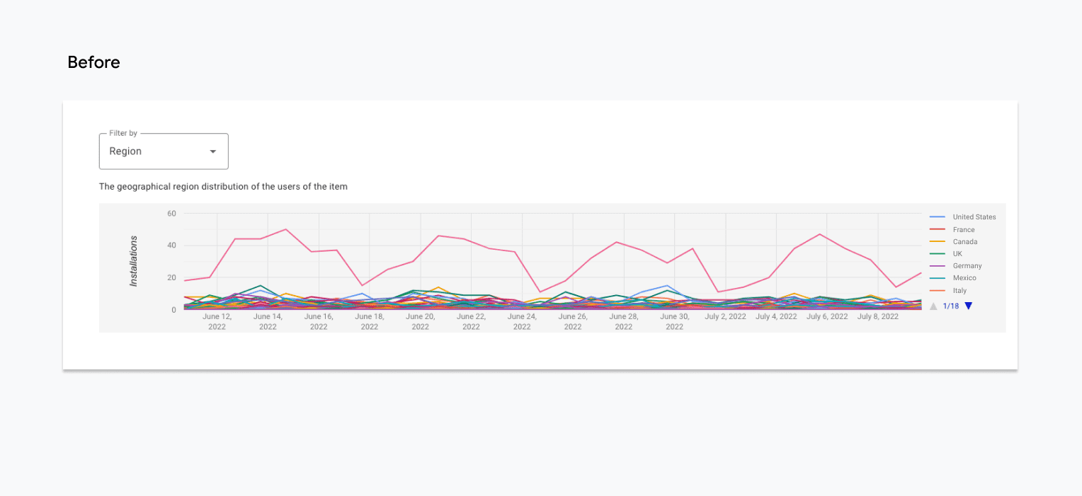 An image labeled 'Before' contains a line graph with a light gray background. The graph has a dozen different lines stacked on top of each other, each drawn with a different color. The only line that's easily distinguishable is a solid pink line that appears well above the others.