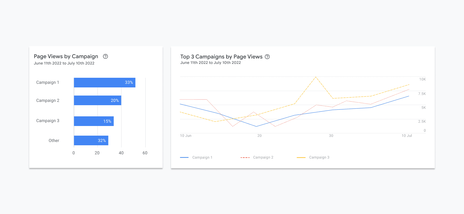 Dois gráficos aparecem lado a lado em uma linha. O gráfico à esquerda é um gráfico de barras horizontal com o nome &quot;Visualizações de página por campanha&quot;. As três primeiras barras no gráfico são identificadas com os nomes das campanhas, e a última é identificada como &quot;Outros&quot;. O gráfico à direita é um gráfico de linhas com a legenda &quot;As 3 principais campanhas por visualizações de página&quot;.