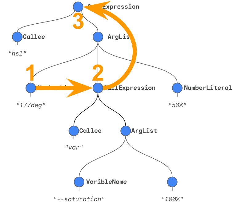 Phase 1: Mise en correspondance ascendante dans l&#39;arborescence syntaxique.