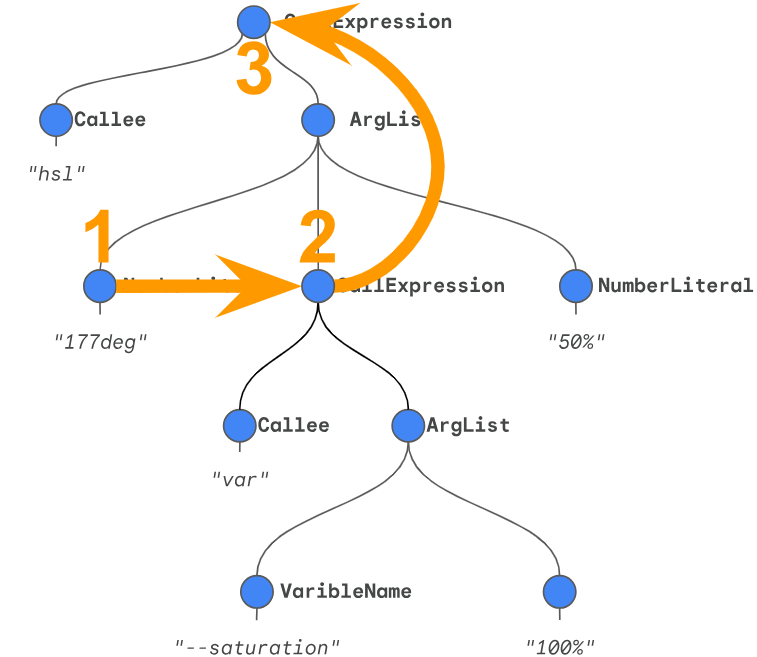 Phase 1: Mise en correspondance ascendante dans l'arborescence syntaxique.