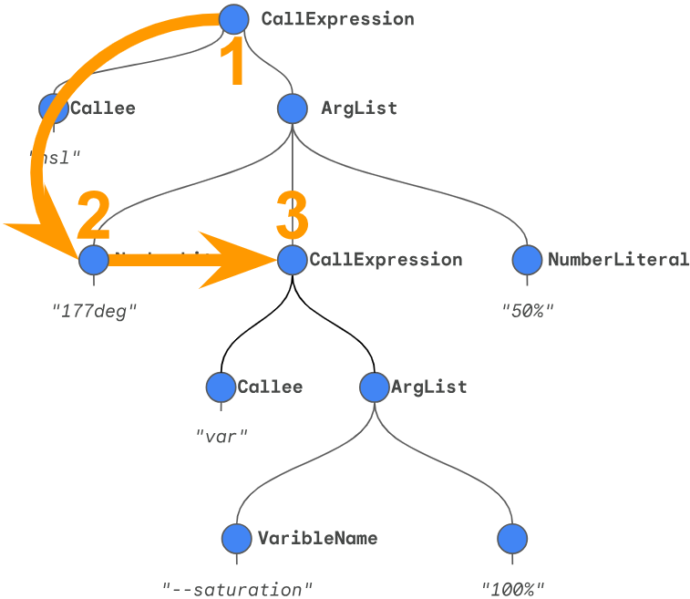 Phase 2: Top-down rendering on the syntax tree.