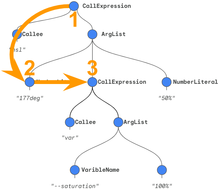 Phase 2: Rendu de haut en bas sur l'arborescence de syntaxe.