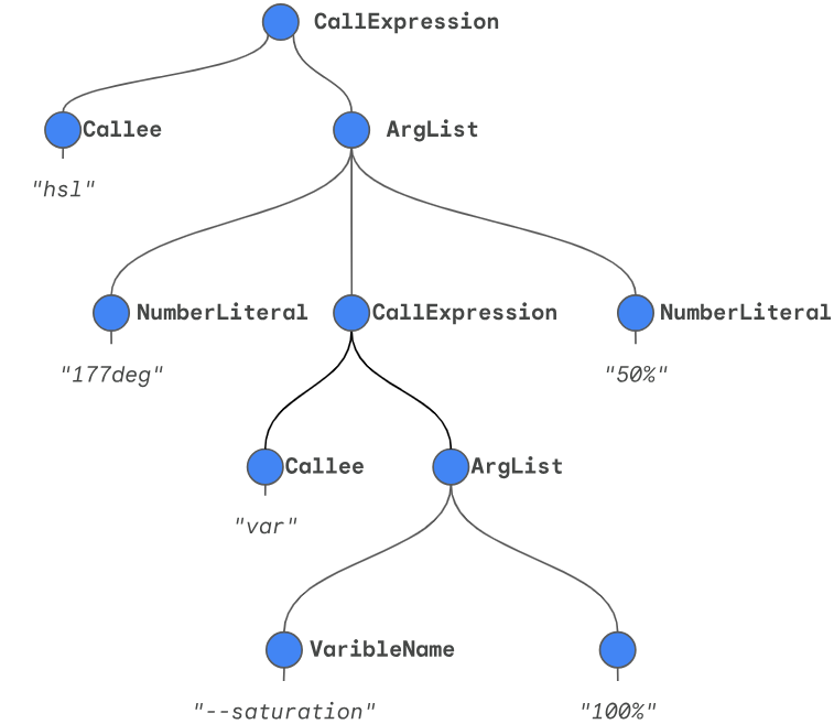 Uma árvore de sintaxe para o valor da propriedade &quot;hsl(177deg var(--saturation, 100%) 50%)&quot;. É uma versão simplificada do resultado produzido pelo analisador Lezer, deixando de fora nós puramente sintáticos para vírgulas e parênteses.