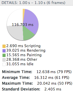 Gráfico de operações da linha do tempo