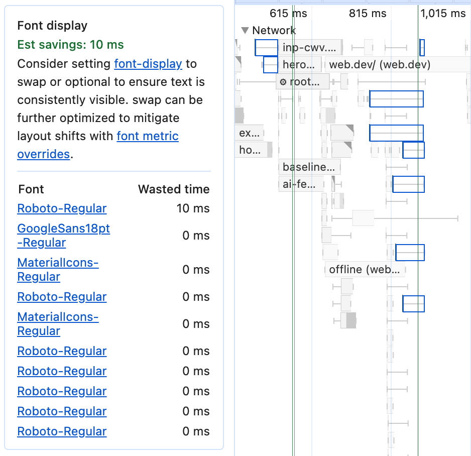 The Font display insight, listing the fonts loaded by the page, potential time-until-painted savings, and the font requests highlighted in the network track