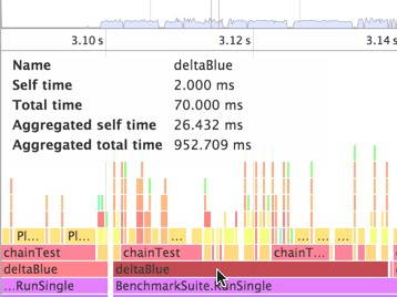 Gráfico tipo llama que muestra datos de tiempo