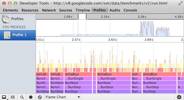 Gráfico de chama com zoom.