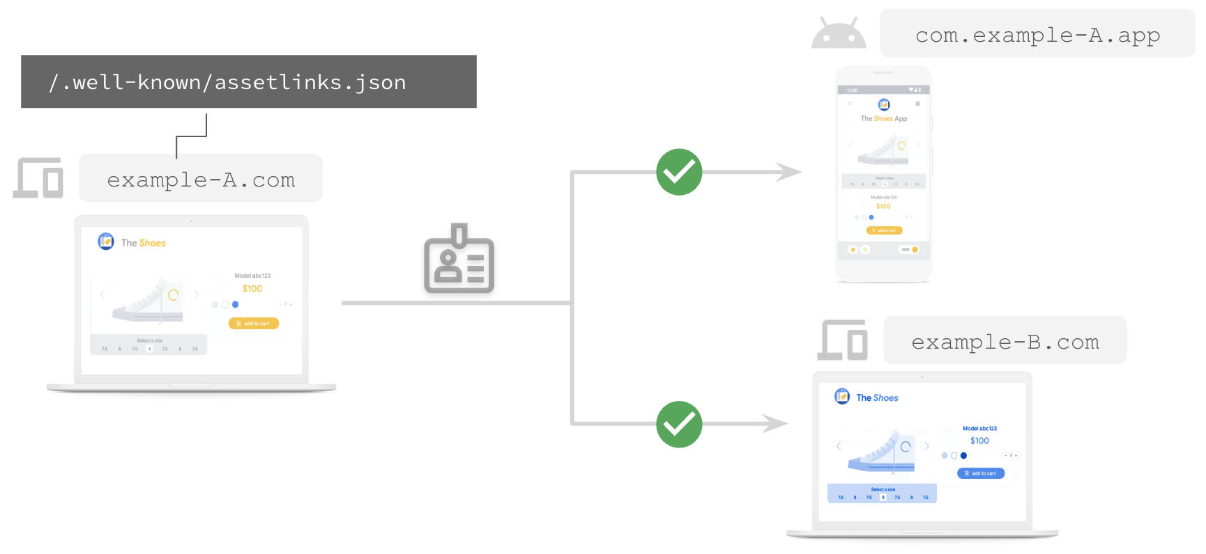 Diagrama que muestra cómo eBay configura los vínculos de activos digitales