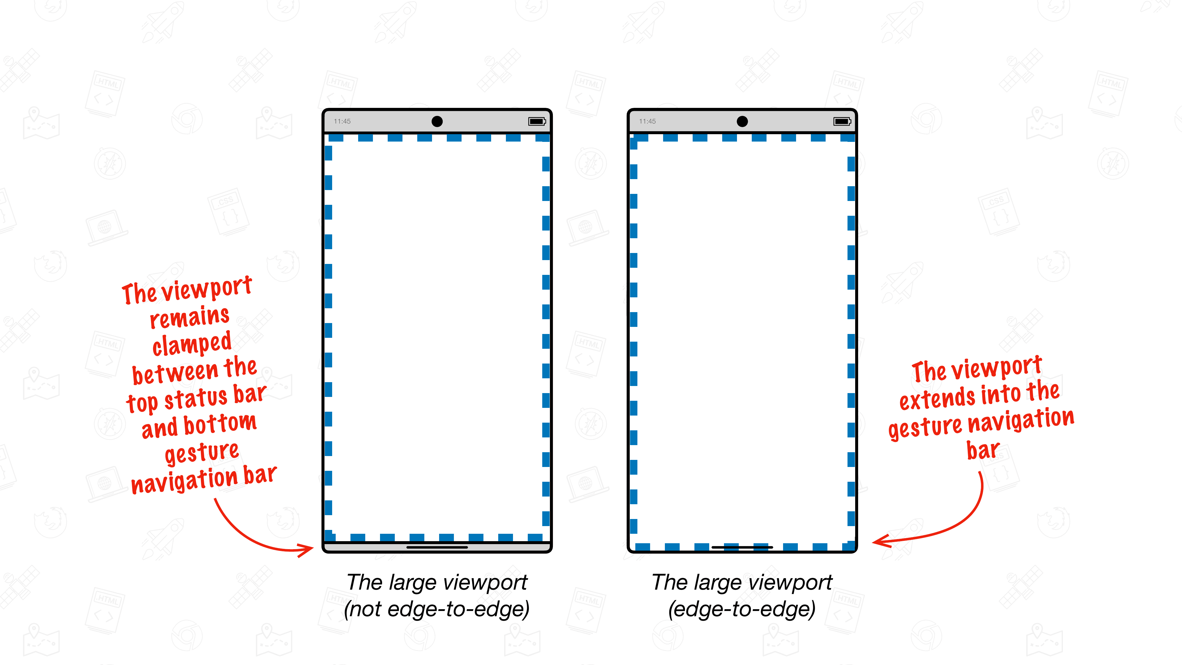 Visualisierungen des Darstellungsbereichs in Chrome auf Android, der nicht bildschirmfüllend ist (links), und in Chrome auf Android, der bildschirmfüllend ist (rechts). Jede Visualisierung hat ein blaues Feld, das ein Element mit einer Höhe von 100 vh darstellt. Im Text auf der linken Seite wird erläutert, was passiert, wenn der Rahmen nicht bündig ist. Es steht dort: „Der Darstellungsbereich bleibt zwischen der oberen Statusleiste und der unteren Navigationsleiste für Touch-Gesten eingeklemmt.“ Im Text auf der rechten Seite wird erläutert, was passiert, wenn der Rahmen bündig mit dem Display abschließt. Es steht dort: „Der Darstellungsbereich reicht bis in die Navigationsleiste für Touch-Gesten.“