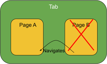 Eliminazione della pagina attiva