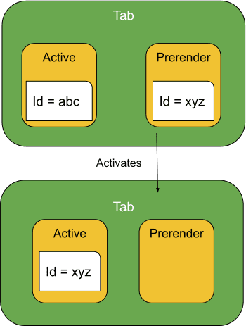 L&#39;ID du document change lorsque la page prérendue devient la page active.