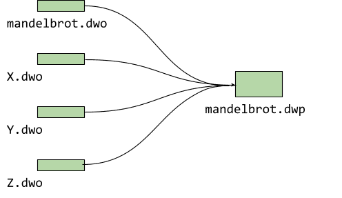 raggruppare file dwo in un pacchetto DWARF