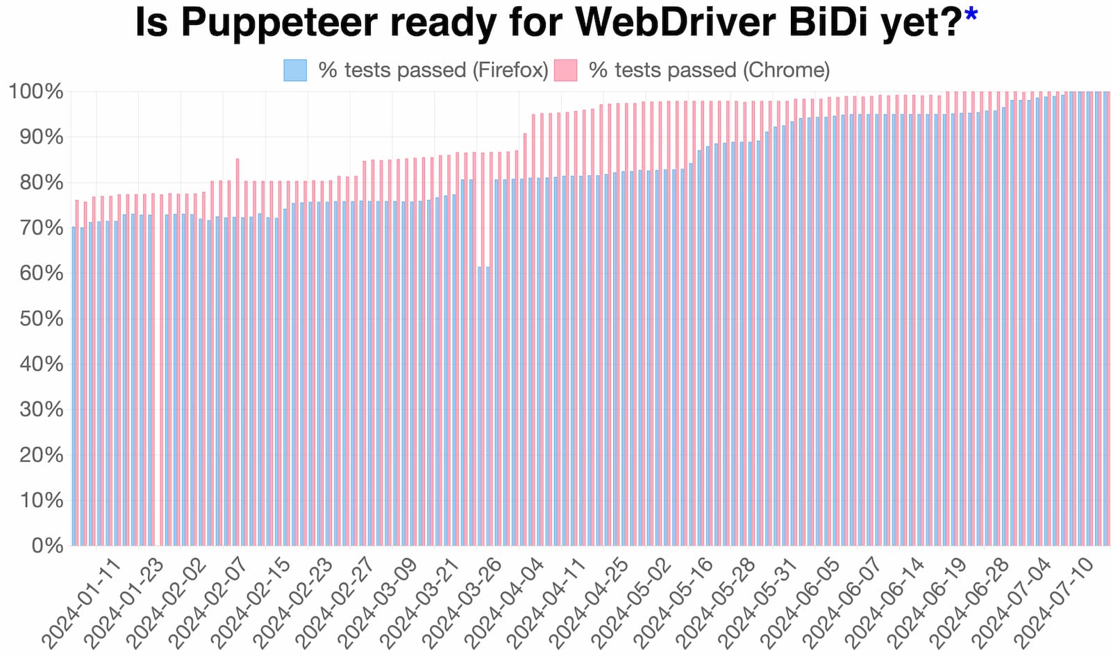 Dashboard del team condivisa che mostra il numero di test superati negli ultimi mesi.