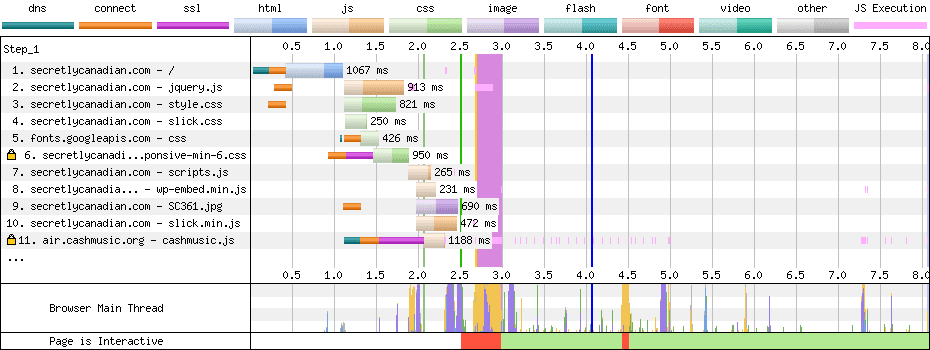 רשימת הרשתות ב-AWebPageTest של secretlycanadian.com