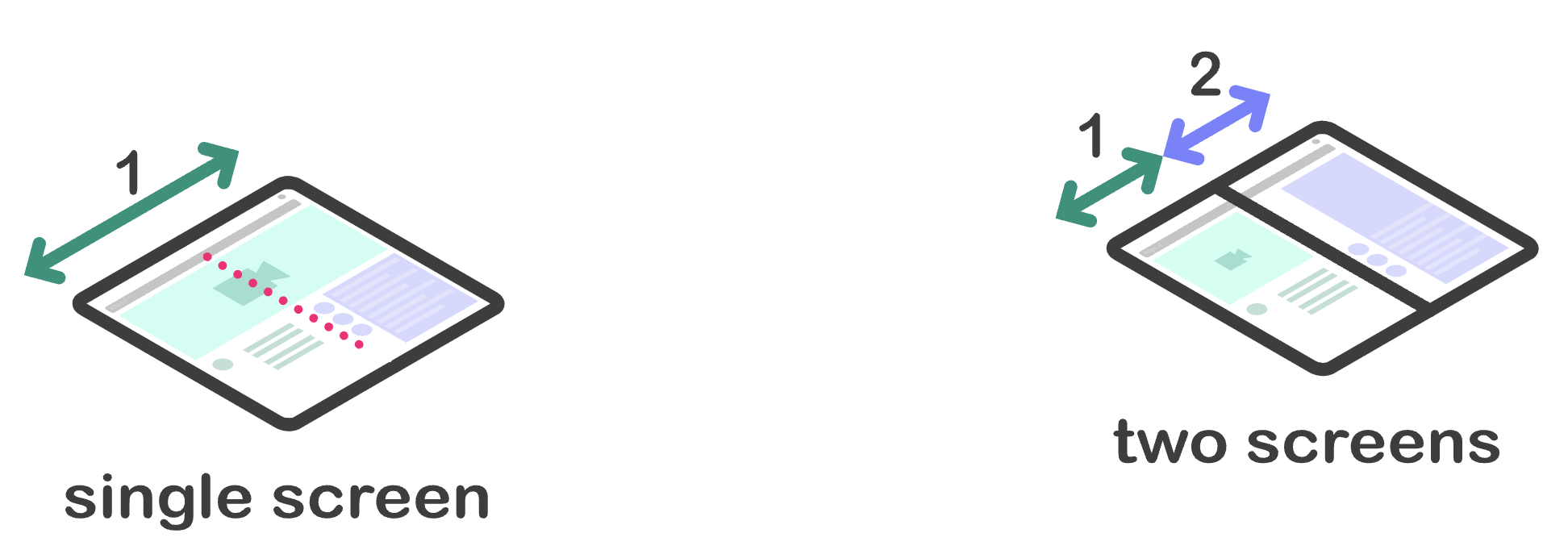 Schematische Zeichnung eines Geräts mit einem einzigen flexiblen Bildschirm (nahtlos) auf der linken Seite und eines Geräts mit zwei Bildschirmen (mit Naht, auch als Dual Screen bezeichnet) auf der rechten Seite.