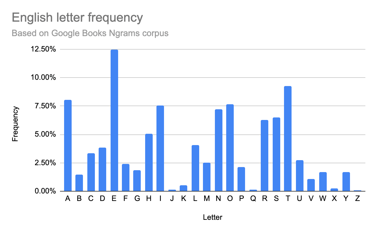 Een grafiek met de letterfrequentie voor Engels.