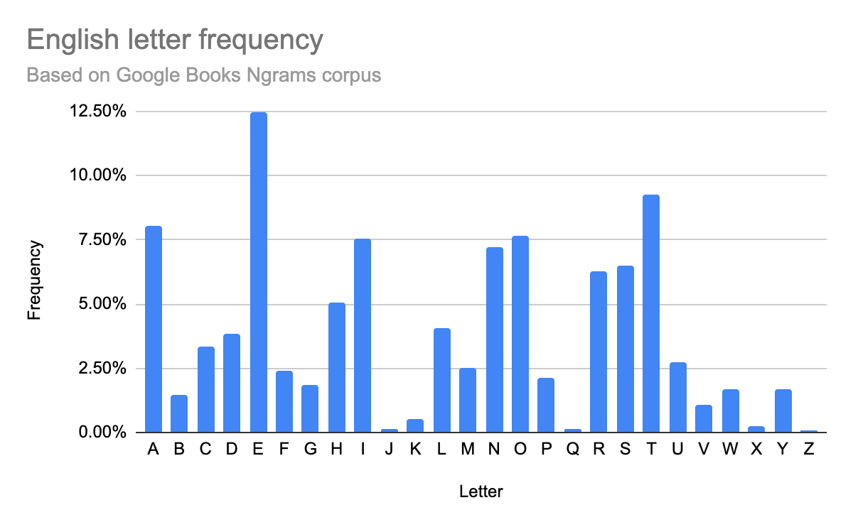 Grafik yang menunjukkan frekuensi huruf untuk bahasa Inggris.