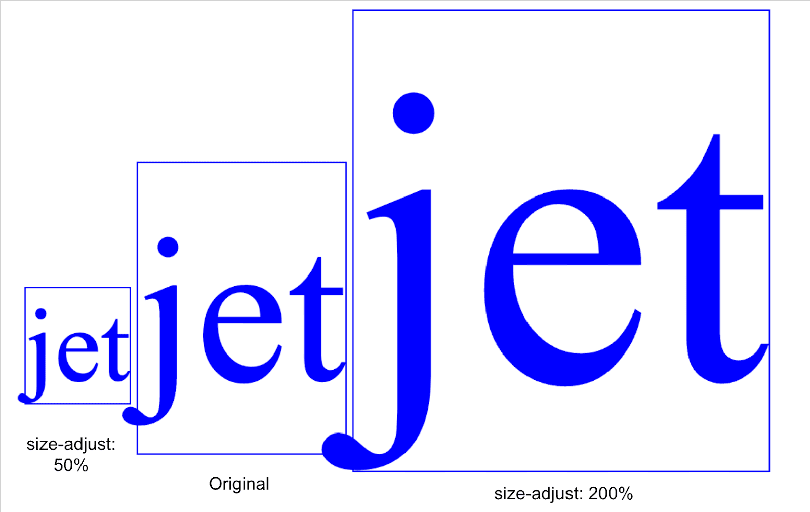 「size-adjust: 50%」と「size-adjust: 200%」の使用結果を示す図。