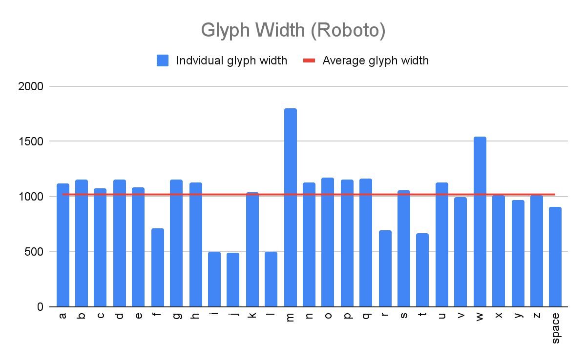  अलग-अलग Roboto [a-zs] ग्लिफ़ की चौड़ाई की तुलना करने वाला ग्राफ़.
