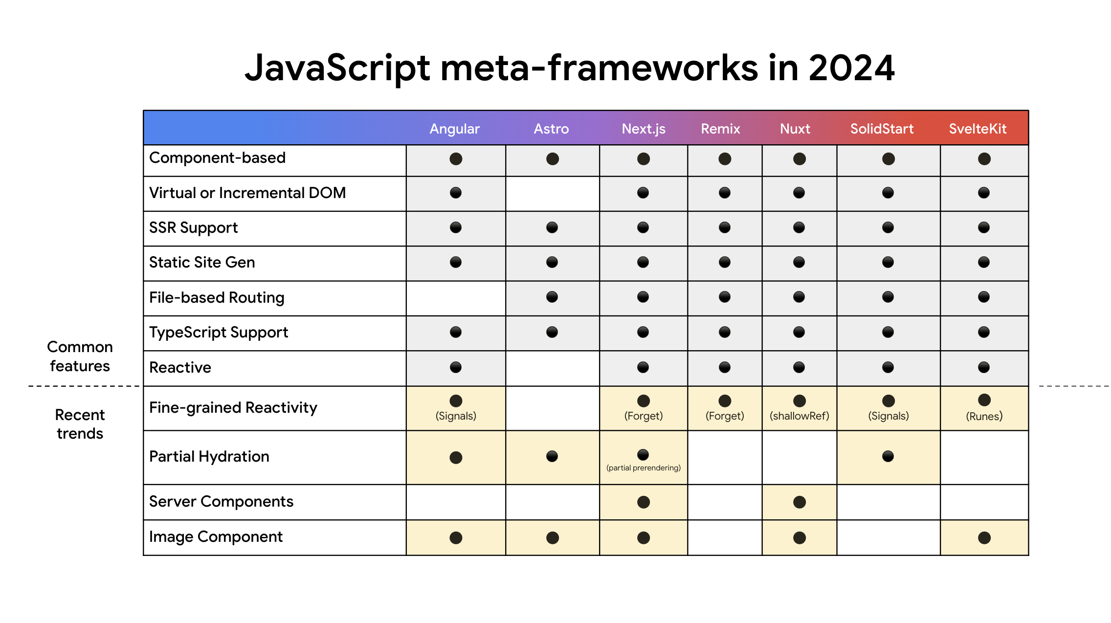 Gráfico de comparación de las funciones del framework