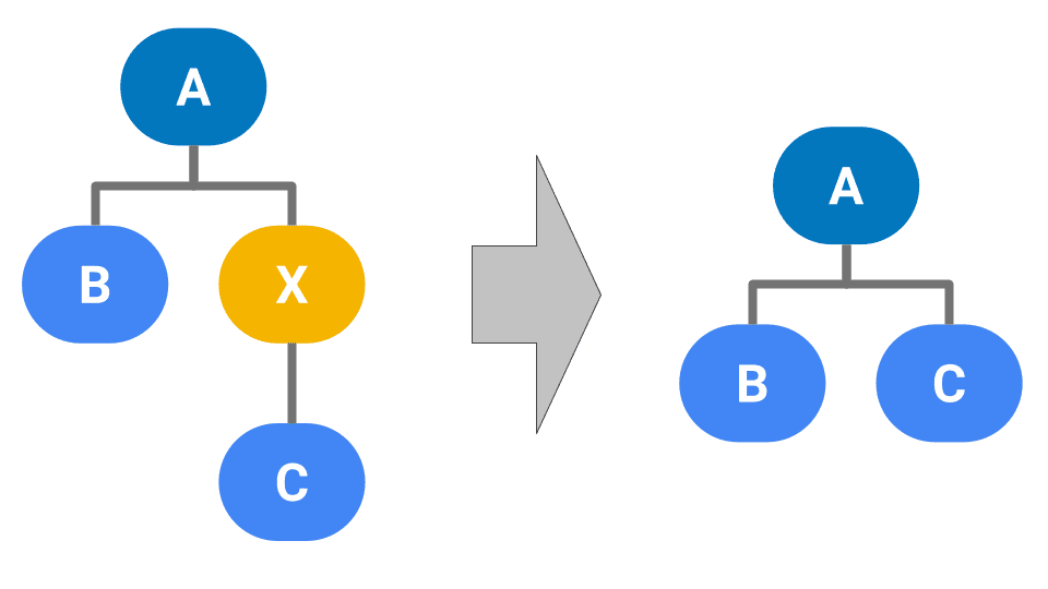 Diagramma che mostra come potiamo l&#39;albero.