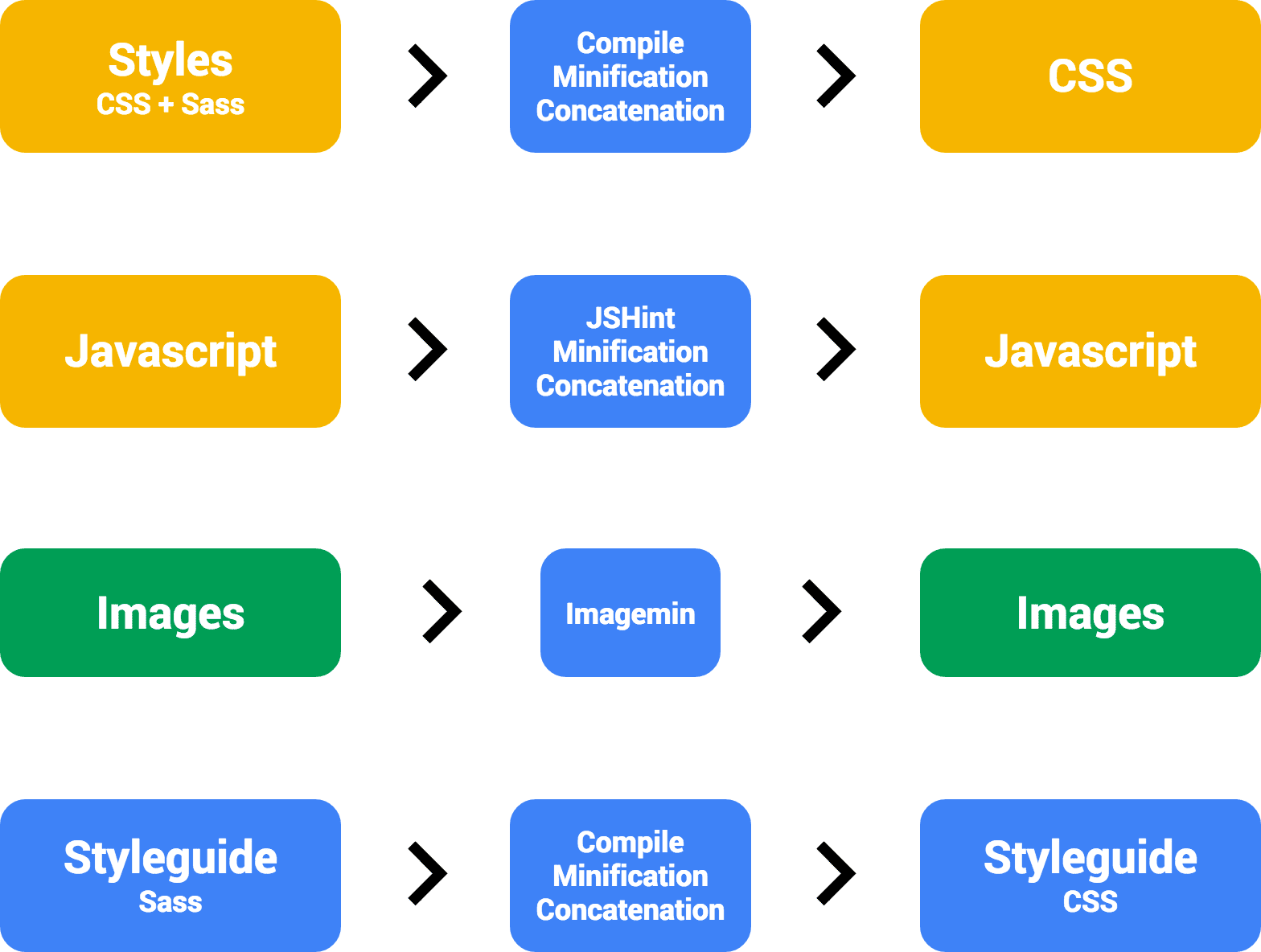 Diagrama del proceso de compilación de los kits de partida web