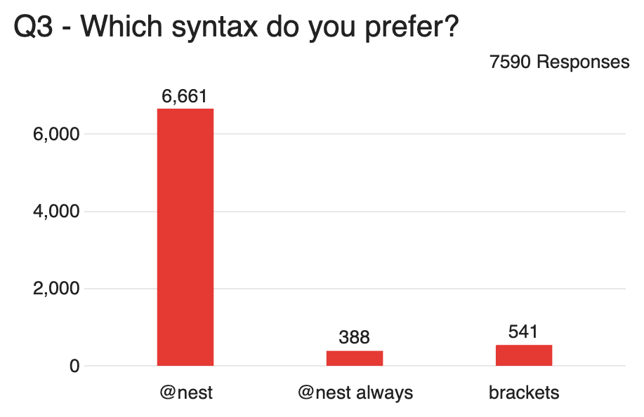 @nest、@nest always、かっこの 3 つの列を含む棒グラフ。@nest は 6,661 票、@nest always は 388 票、brackets は 541 票です。