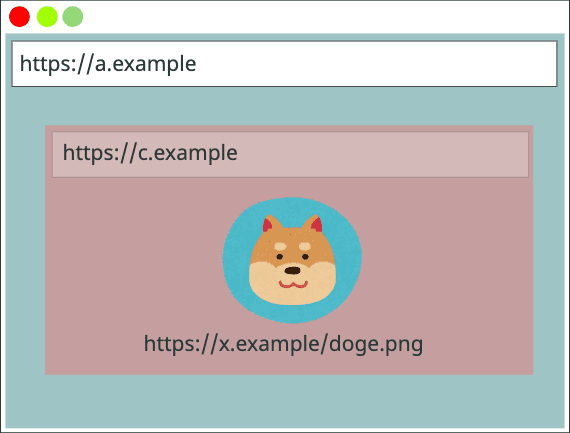 缓存键 { https://a.example, https://a.example, https://x.example/doge.png}