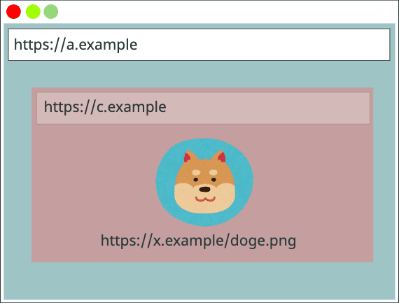 キャッシュキー { https://a.example, https://a.example, https://x.example/doge.png}