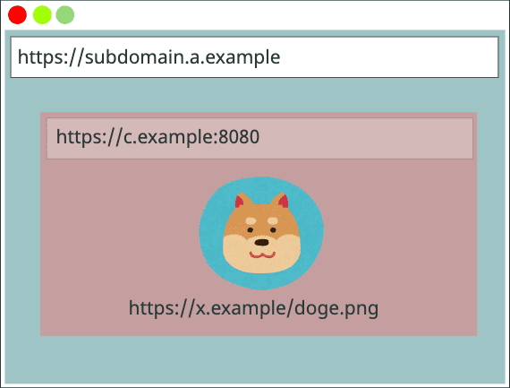 缓存键 { https://a.example, https://a.example, https://x.example/doge.png}