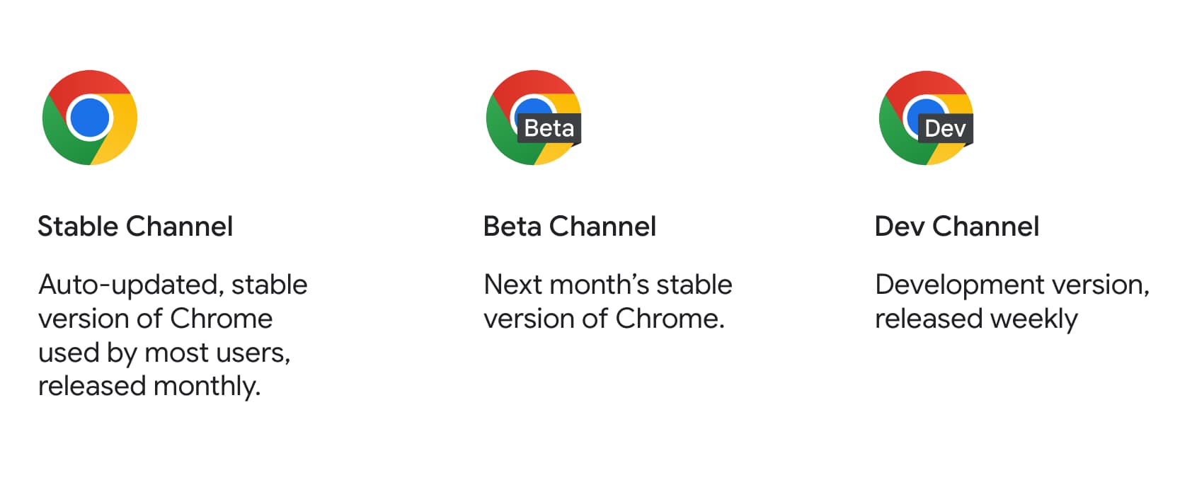 Chrome&#39;un kararlı, beta ve yeni geliştirilenler sürümlerinin ürün simgeleri ve açıklamaları.