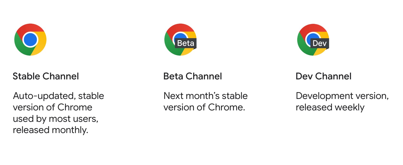 סמלי המוצרים של הגרסה היציבה, הבטא והפיתוח של Chrome, יחד עם התיאור שלהם.