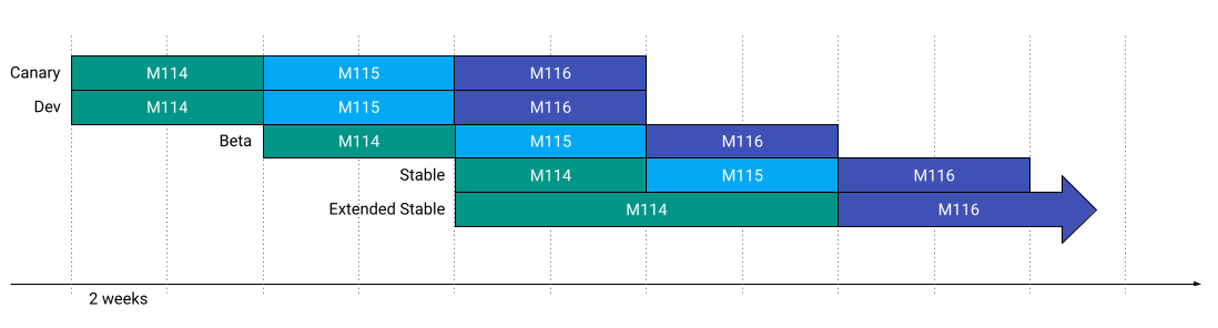 Un diagramma di flusso che mostra la sovrapposizione delle versioni stabili e stabili estese