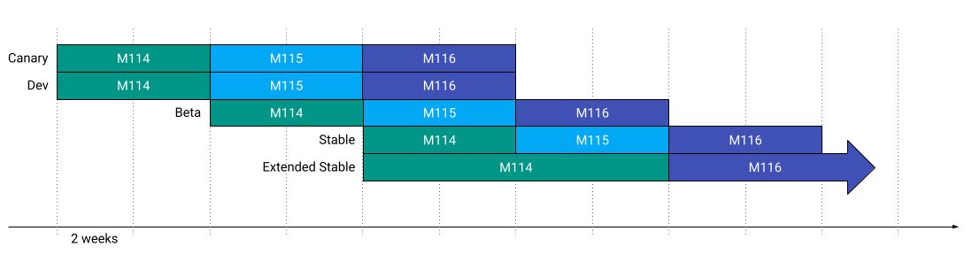 Diagram alur yang menunjukkan tumpang-tindih versi stabil dan versi stabil yang diperluas