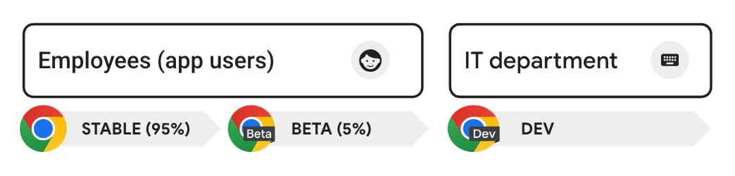 Um diagrama mostrando a divisão dos canais entre outros funcionários e o departamento de TI